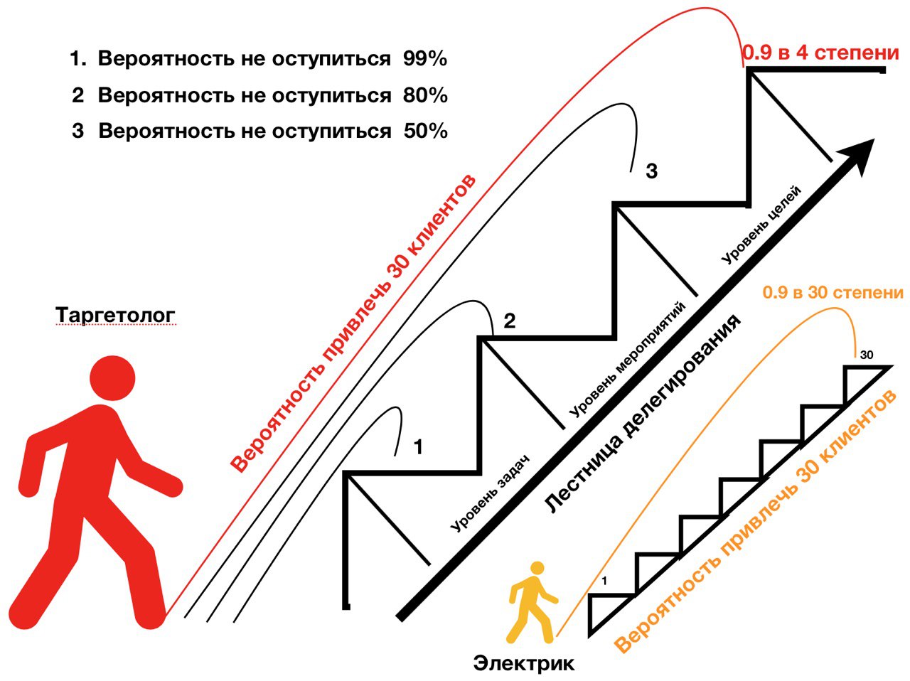 Область ближайшего развития сотрудника